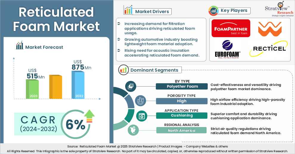reticulated foam market insights